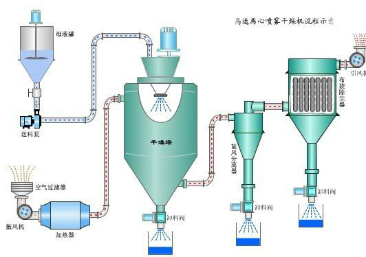 離心噴霧干燥機(jī)流程示意圖