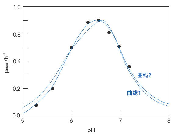 pH對溶纖維丁酸弧菌比生長速率的影響 pH對溶纖維丁酸弧菌比生長速率的影響