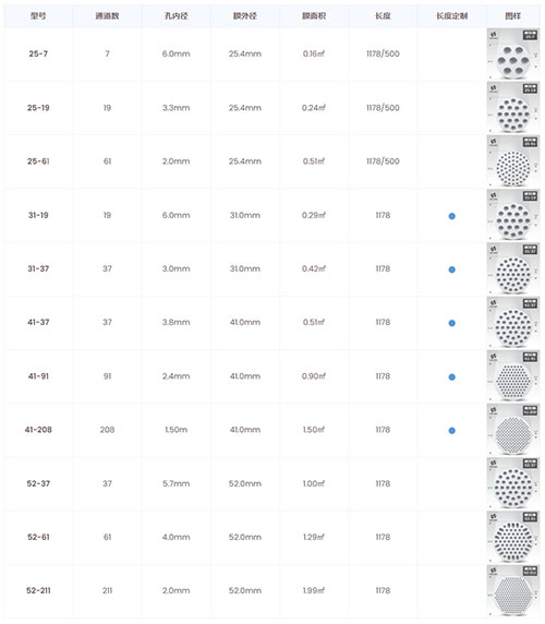 阿泰細(xì)陶瓷膜選型表