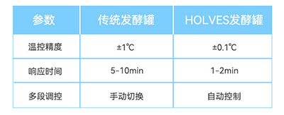 傳統(tǒng)發(fā)酵罐與HOLVES發(fā)酵罐參數(shù)對比