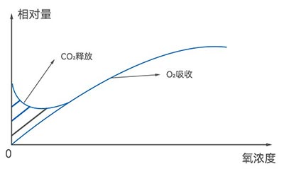 酵母呼吸-氧濃度關(guān)系圖